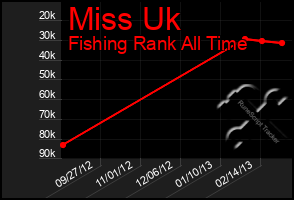 Total Graph of Miss Uk