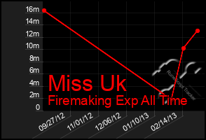 Total Graph of Miss Uk