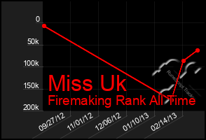 Total Graph of Miss Uk