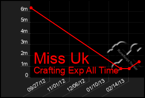 Total Graph of Miss Uk