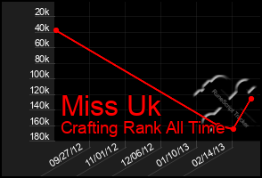 Total Graph of Miss Uk