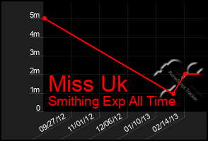 Total Graph of Miss Uk