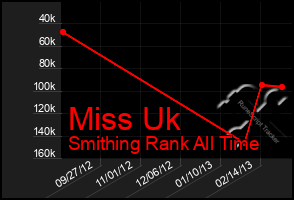 Total Graph of Miss Uk