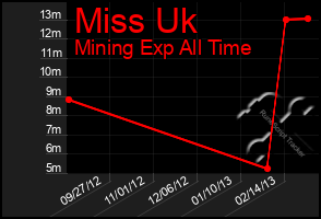 Total Graph of Miss Uk