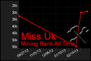 Total Graph of Miss Uk