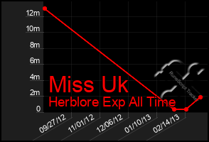 Total Graph of Miss Uk