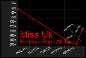 Total Graph of Miss Uk