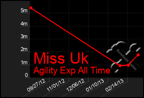 Total Graph of Miss Uk