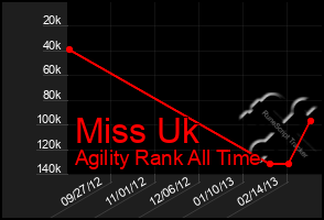 Total Graph of Miss Uk