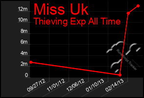 Total Graph of Miss Uk