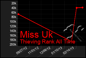 Total Graph of Miss Uk