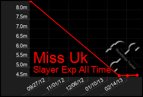 Total Graph of Miss Uk