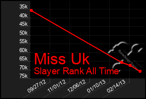 Total Graph of Miss Uk