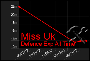 Total Graph of Miss Uk