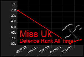 Total Graph of Miss Uk