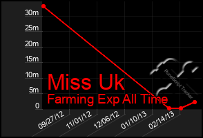 Total Graph of Miss Uk