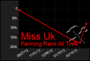 Total Graph of Miss Uk