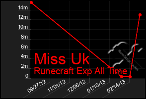 Total Graph of Miss Uk