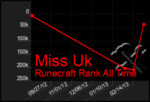 Total Graph of Miss Uk