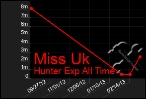 Total Graph of Miss Uk