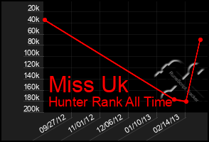 Total Graph of Miss Uk