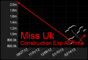 Total Graph of Miss Uk