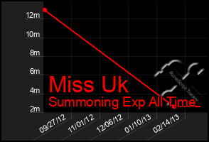 Total Graph of Miss Uk