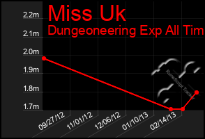 Total Graph of Miss Uk