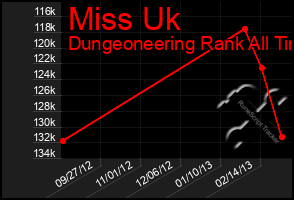 Total Graph of Miss Uk