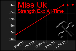 Total Graph of Miss Uk