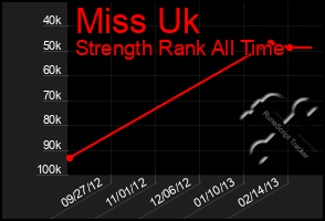 Total Graph of Miss Uk