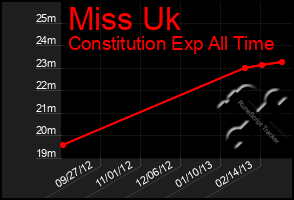 Total Graph of Miss Uk