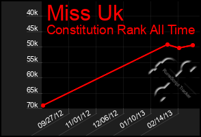 Total Graph of Miss Uk