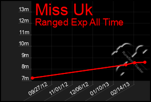 Total Graph of Miss Uk