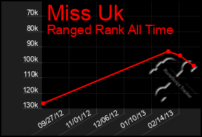 Total Graph of Miss Uk