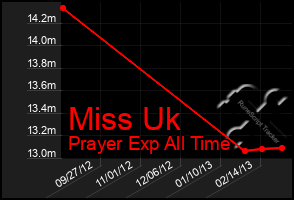 Total Graph of Miss Uk