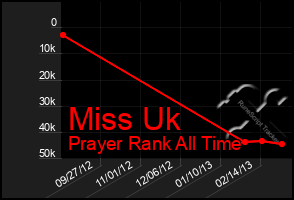 Total Graph of Miss Uk