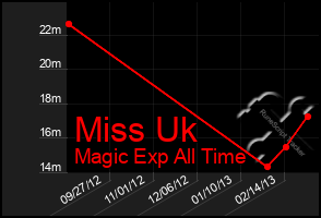 Total Graph of Miss Uk