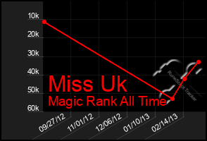 Total Graph of Miss Uk