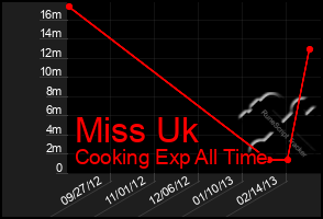 Total Graph of Miss Uk