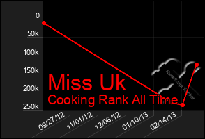 Total Graph of Miss Uk