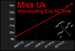 Total Graph of Miss Uk