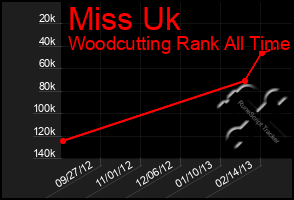 Total Graph of Miss Uk