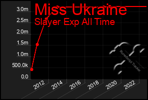 Total Graph of Miss Ukraine