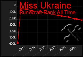 Total Graph of Miss Ukraine