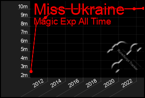 Total Graph of Miss Ukraine