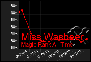 Total Graph of Miss Wasbeer