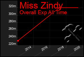 Total Graph of Miss Zindy