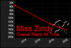 Total Graph of Miss Zindy