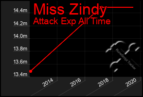 Total Graph of Miss Zindy